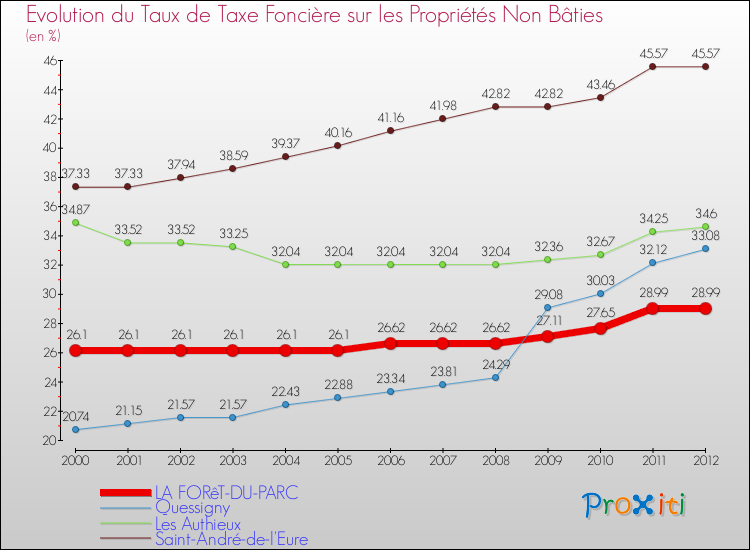 Evolution du taux de la taxe foncière sur les immeubles et terrains non batis pour LA FORêT-DU-PARC et les communes proches de 2000 à 2012 Comparaison des taux de la taxe foncière sur les immeubles et terrains non batis pour LA FORêT-DU-PARC et les communes voisines de 2000 à 2012