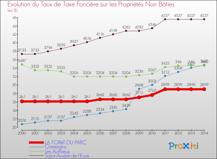 Evolution du taux de la taxe foncière sur les immeubles et terrains non batis pour LA FORêT-DU-PARC et les communes proches de 2000 à 2014 Comparaison des taux de la taxe foncière sur les immeubles et terrains non batis pour LA FORêT-DU-PARC et les communes voisines de 2000 à 2014