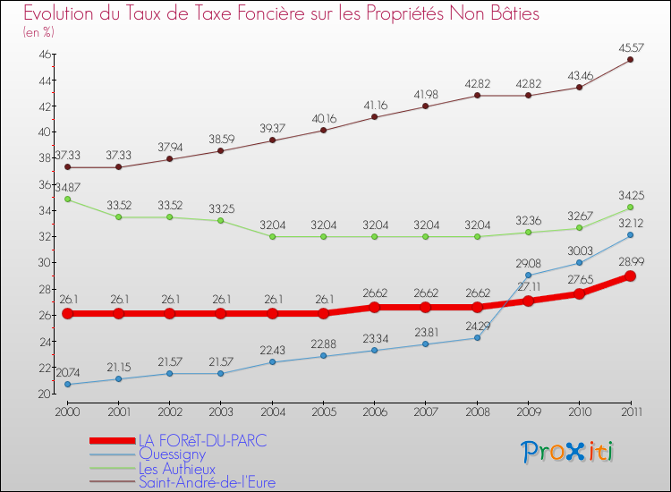 Evolution du taux de la taxe foncière sur les immeubles et terrains non batis pour LA FORêT-DU-PARC et les communes proches Comparaison des taux de la taxe foncière sur les immeubles et terrains non batis pour LA FORêT-DU-PARC et les communes voisines