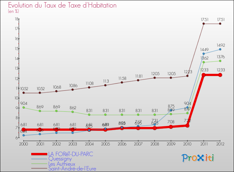 Evolution du taux de la taxe d'habitation pour LA FORêT-DU-PARC et les communes proches Comparaison des taux de la taxe d'habitation pour LA FORêT-DU-PARC et les communes voisines