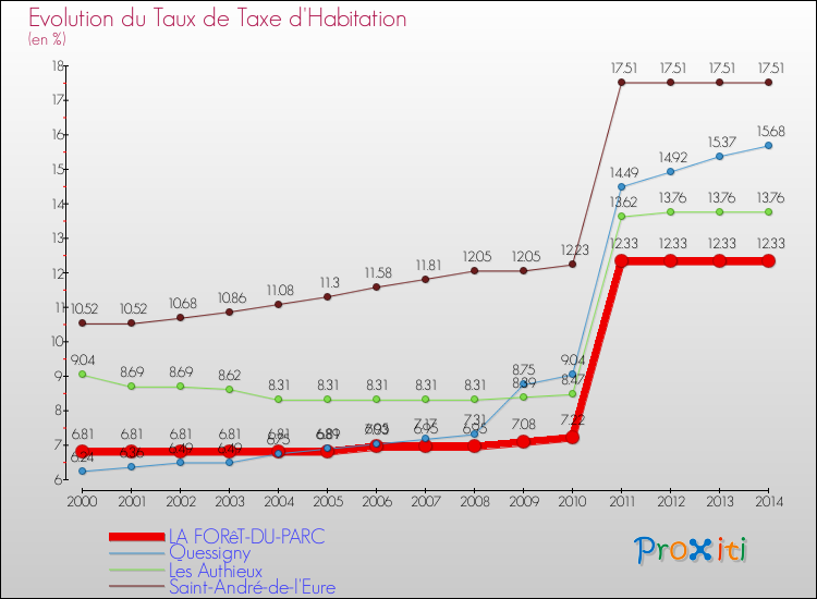Evolution du taux de la taxe d'habitation pour LA FORêT-DU-PARC et les communes proches de 2000 à 2014 Comparaison des taux de la taxe d'habitation pour LA FORêT-DU-PARC et les communes voisines de 2000 à 2014