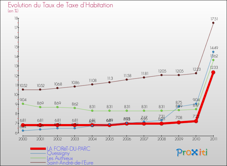 Evolution du taux de la taxe d'habitation pour LA FORêT-DU-PARC et les communes proches Comparaison des taux de la taxe d'habitation pour LA FORêT-DU-PARC et les communes voisines