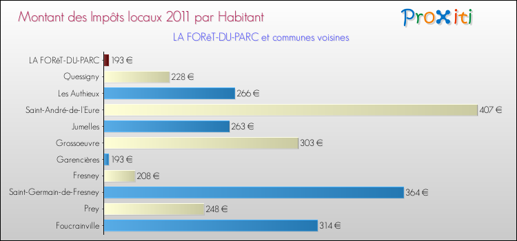 Montant des impôts locaux par Habitant pour LA FORêT-DU-PARC et les communes proches Comparaison des impôts locaux par habitant pour LA FORêT-DU-PARC et les communes voisines