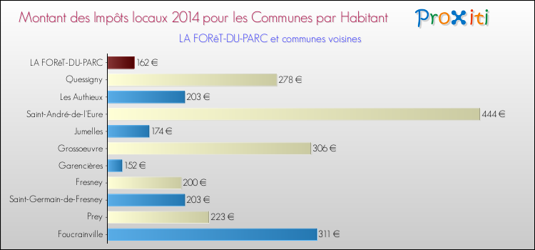 Montant des impôts locaux par Habitant pour LA FORêT-DU-PARC et les communes proches en 2014 Comparaison des impôts locaux par habitant pour LA FORêT-DU-PARC et les communes voisines en 2014
