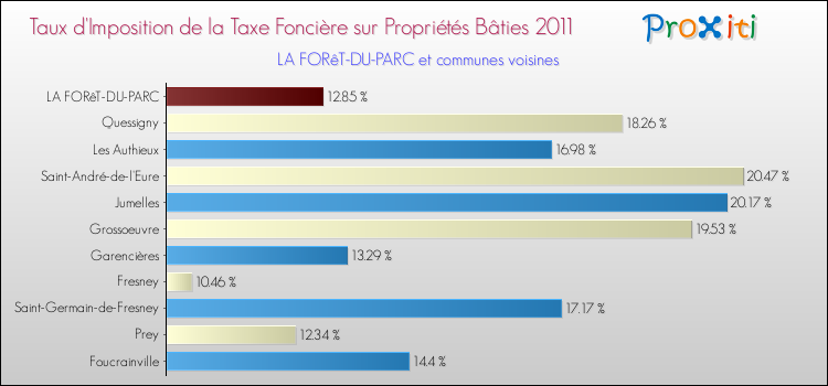 Taux d'imposition de la taxe foncière sur le bati 2011 pour LA FORêT-DU-PARC et les communes proches Comparaison des taux d'imposition de la taxe foncière sur le bati 2011 pour LA FORêT-DU-PARC et les communes voisines