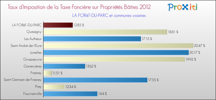 Taux d'imposition de la taxe foncière sur le bati 2012 pour LA FORêT-DU-PARC et les communes proches Comparaison des taux d'imposition de la taxe foncière sur le bati 2012 pour LA FORêT-DU-PARC et les communes voisines