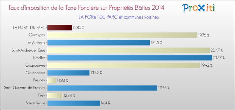 Taux d'imposition de la taxe foncière sur le bati 2014 pour LA FORêT-DU-PARC et les communes proches Comparaison des taux d'imposition de la taxe foncière sur le bati 2014 pour LA FORêT-DU-PARC et les communes voisines