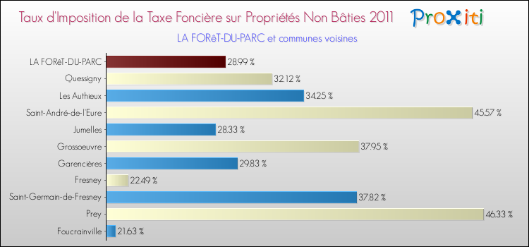 Taux d'imposition de la taxe foncière sur les immeubles et terrains non batis 2011 pour LA FORêT-DU-PARC et les communes proches Comparaison des taux d'imposition de la taxe foncière sur les immeubles et terrains non batis 2011 pour LA FORêT-DU-PARC et les communes voisines