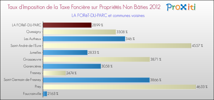 Taux d'imposition de la taxe foncière sur les immeubles et terrains non batis 2012 pour LA FORêT-DU-PARC et les communes proches Comparaison des taux d'imposition de la taxe foncière sur les immeubles et terrains non batis 2012 pour LA FORêT-DU-PARC et les communes voisines