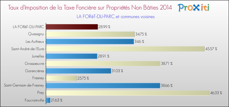 Taux d'imposition de la taxe foncière sur les immeubles et terrains non batis 2014 pour LA FORêT-DU-PARC et les communes proches Comparaison des taux d'imposition de la taxe foncière sur les immeubles et terrains non batis 2014 pour LA FORêT-DU-PARC et les communes voisines