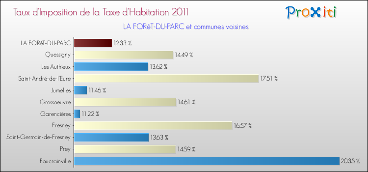 Taux d'imposition de la taxe d'habitation 2011 pour LA FORêT-DU-PARC et les communes proches Comparaison des taux d'imposition de la taxe d'habitation 2011 pour LA FORêT-DU-PARC et les communes voisines