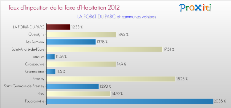 Taux d'imposition de la taxe d'habitation 2012 pour LA FORêT-DU-PARC et les communes proches Comparaison des taux d'imposition de la taxe d'habitation 2012 pour LA FORêT-DU-PARC et les communes voisines