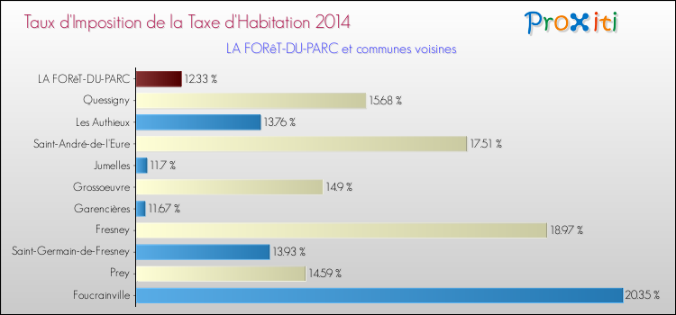 Taux d'imposition de la taxe d'habitation 2014 pour LA FORêT-DU-PARC et les communes proches Comparaison des taux d'imposition de la taxe d'habitation 2014 pour LA FORêT-DU-PARC et les communes voisines