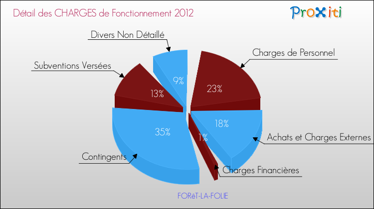 Décomposition des Charges de Fonctionnement 2012 de la commune de FORêT-LA-FOLIE Charges de Fonctionnement 2012 pour la commune de FORêT-LA-FOLIE