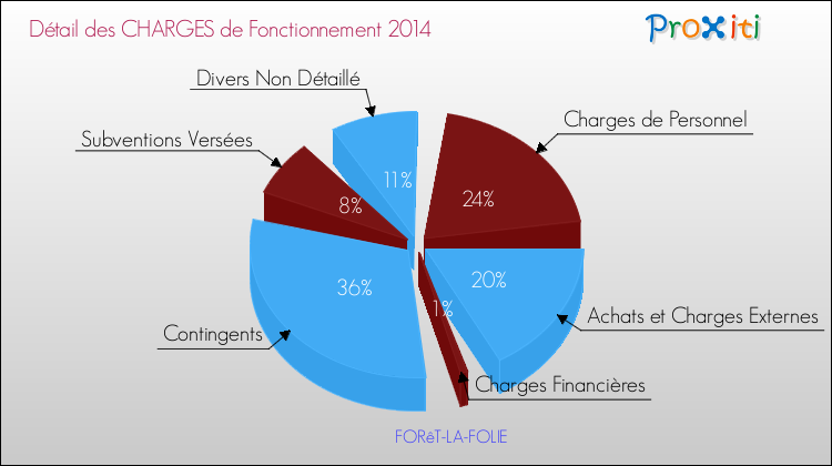 Décomposition des Charges de Fonctionnement 2014 de la commune de FORêT-LA-FOLIE Charges de Fonctionnement 2014 pour la commune de FORêT-LA-FOLIE