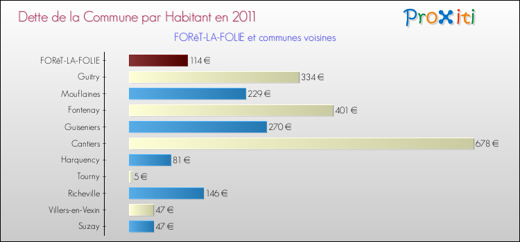 Dette par habitant de la commune en 2011 pour FORêT-LA-FOLIE et les communes proches Comparaison de la dette par habitant de la commune en 2011 pour FORêT-LA-FOLIE et les communes voisines