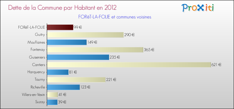 Dette par habitant de la commune en 2012 pour FORêT-LA-FOLIE et les communes proches Comparaison de la dette par habitant de la commune en 2012 pour FORêT-LA-FOLIE et les communes voisines