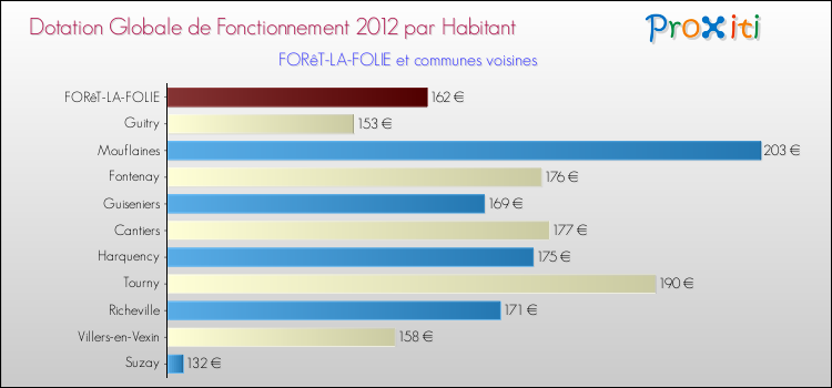 Montant des dotations globales de fonctionnement DGF par Habitant pour FORêT-LA-FOLIE et les communes proches Comparaison des des dotations globales de fonctionnement DGF par habitant pour FORêT-LA-FOLIE et les communes voisines