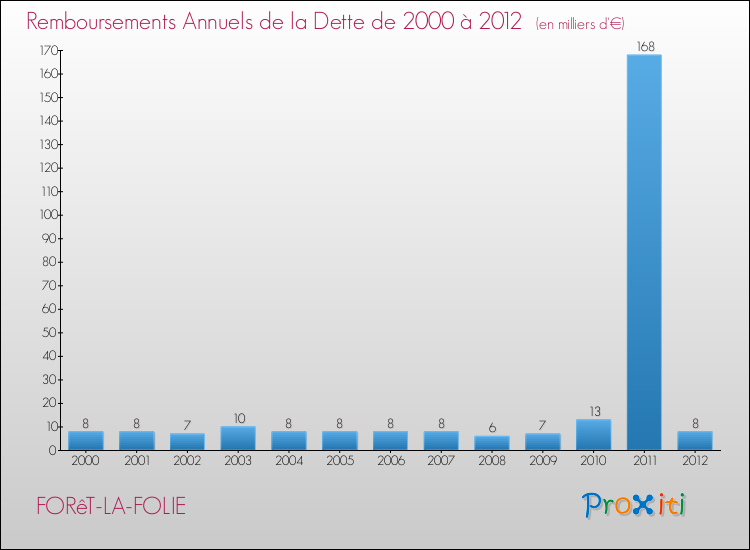 Evolution de l'annuité de la dette pour la commune de FORêT-LA-FOLIE de 2000 à 2012 Annuités de la dette pour FORêT-LA-FOLIE de 2000 à 2012