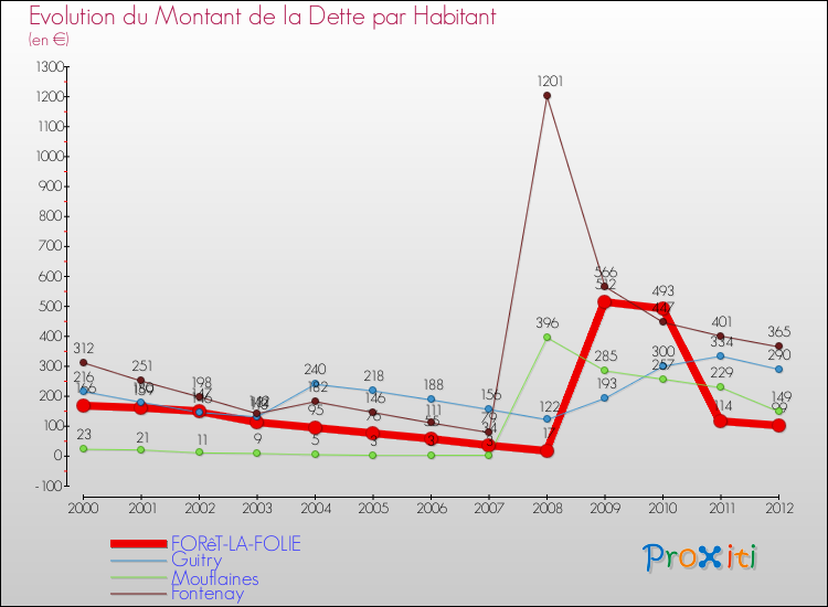 Evolution de la dette par habitant pour la commune de FORêT-LA-FOLIE et les communes proches de 2000 à 2012 Comparaison de la dette par habitant pour FORêT-LA-FOLIE et les communes voisines de 2000 à 2012