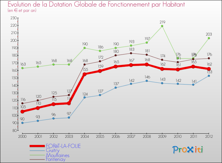 Evolution et montant de la dotation globale de fonctionnement par Habitant pour FORêT-LA-FOLIE et les communes proches Comparaison des dotations globales de fonctionnement par habitant pour FORêT-LA-FOLIE et les communes voisines