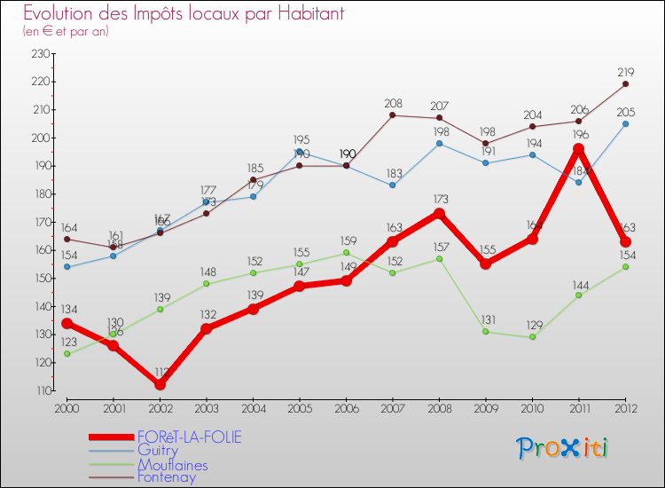 Evolution et montant des impôts locaux par Habitant pour FORêT-LA-FOLIE et les communes proches Comparaison des impôts locaux par habitant pour FORêT-LA-FOLIE et les communes voisines