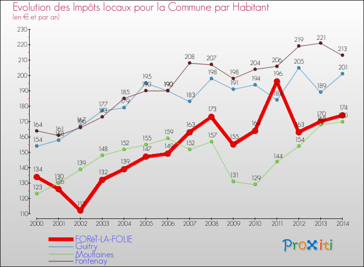 Evolution et montant des impôts locaux par Habitant pour FORêT-LA-FOLIE et les communes proches de 2000 à 2014 Comparaison des impôts locaux par habitant pour FORêT-LA-FOLIE et les communes voisines de 2000 à 2014