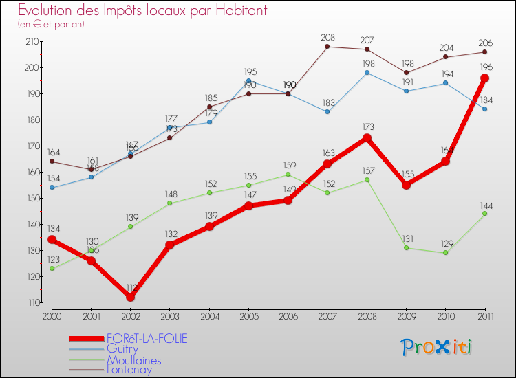 Evolution et montant des impôts locaux par Habitant pour FORêT-LA-FOLIE et les communes proches Comparaison des impôts locaux par habitant pour FORêT-LA-FOLIE et les communes voisines