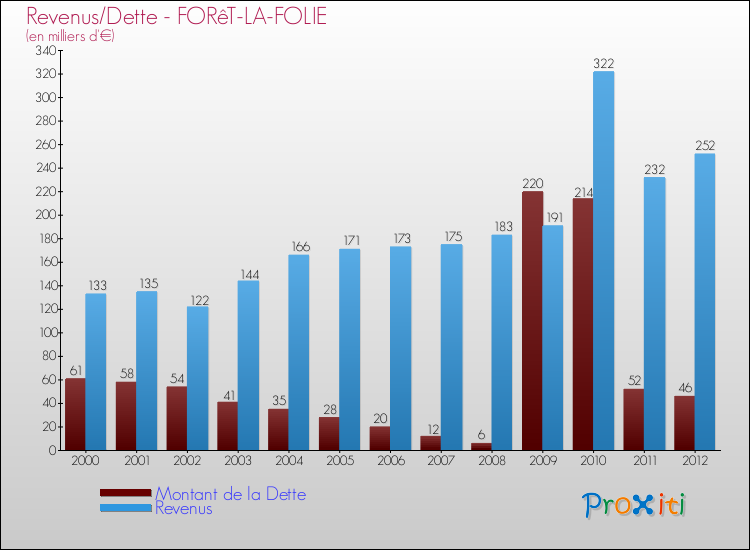 Evolution comparée de la dette et des revenus pour la commune de FORêT-LA-FOLIE de 2000 à 2012 Comparaison de la dette et des revenus pour FORêT-LA-FOLIE de 2000 à 2012