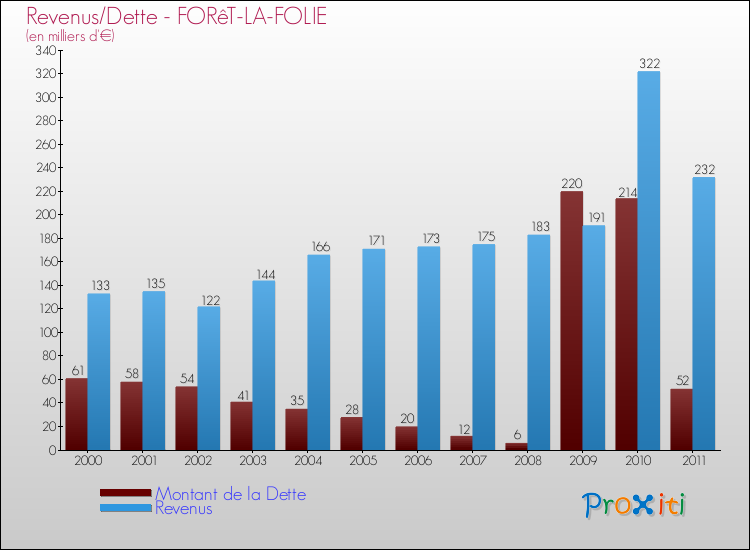 Evolution comparée de la dette et des revenus pour la commune de FORêT-LA-FOLIE de 2000 à 2011 Comparaison de la dette et des revenus pour FORêT-LA-FOLIE de 2000 à 2011
