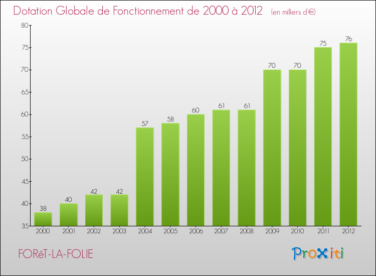 Evolution du montant de la Dotation Globale de Fonctionnement pour la commune de FORêT-LA-FOLIE de 2000 à 2012 Evolution du montant de la Dotation Globale de Fonctionnement pour FORêT-LA-FOLIE de 2000 à 2012