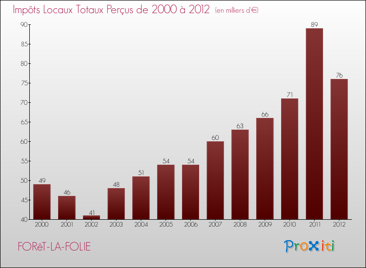 Evolution des Impôts Locaux pour la commune de FORêT-LA-FOLIE de 2000 à 2012 Evolution des Impôts Locaux pour FORêT-LA-FOLIE de 2000 à 2012