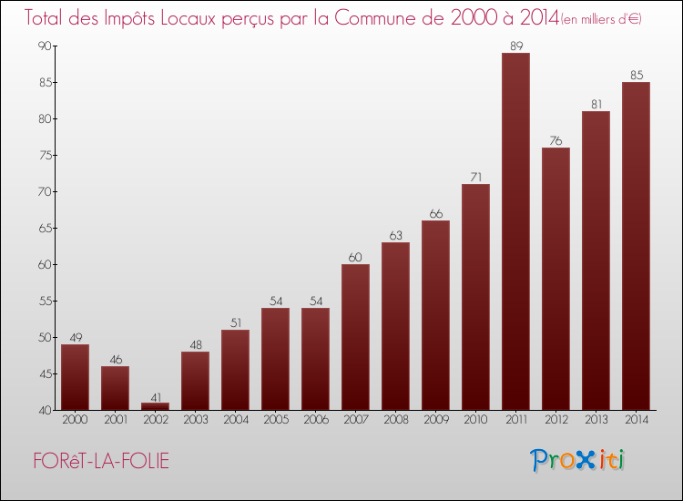 Evolution des Impôts Locaux pour la commune de FORêT-LA-FOLIE de 2000 à 2014 Evolution des Impôts Locaux pour FORêT-LA-FOLIE de 2000 à 2014