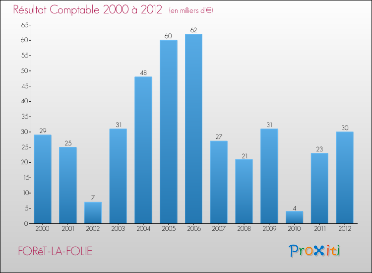 Evolution du résultat comptable pour la commune de FORêT-LA-FOLIE de 2000 à 2012 Evolution du résultat comptable pour FORêT-LA-FOLIE de 2000 à 2012