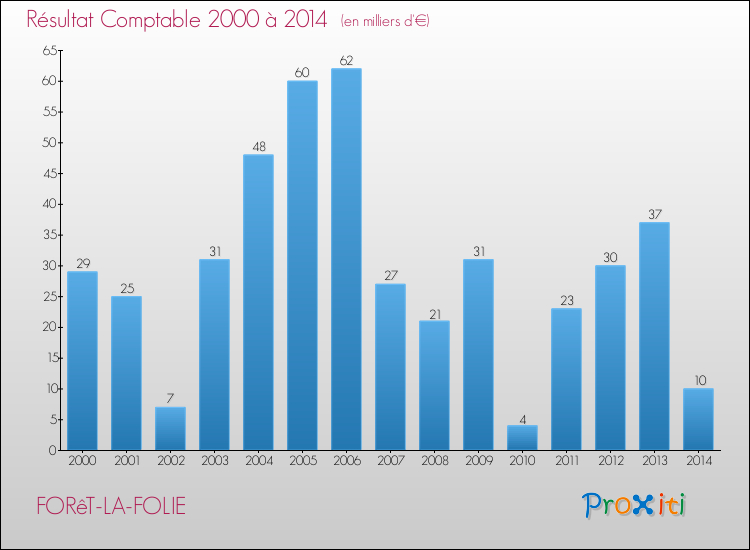 Evolution du résultat comptable pour la commune de FORêT-LA-FOLIE de 2000 à 2014 Evolution du résultat comptable pour FORêT-LA-FOLIE de 2000 à 2014