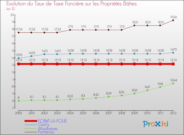Evolution du taux de la taxe foncière sur le bati pour FORêT-LA-FOLIE et les communes proches de 2000 à 2012 Comparaison des taux de taxe foncière sur le bati pour FORêT-LA-FOLIE et les communes voisines de 2000 à 2012