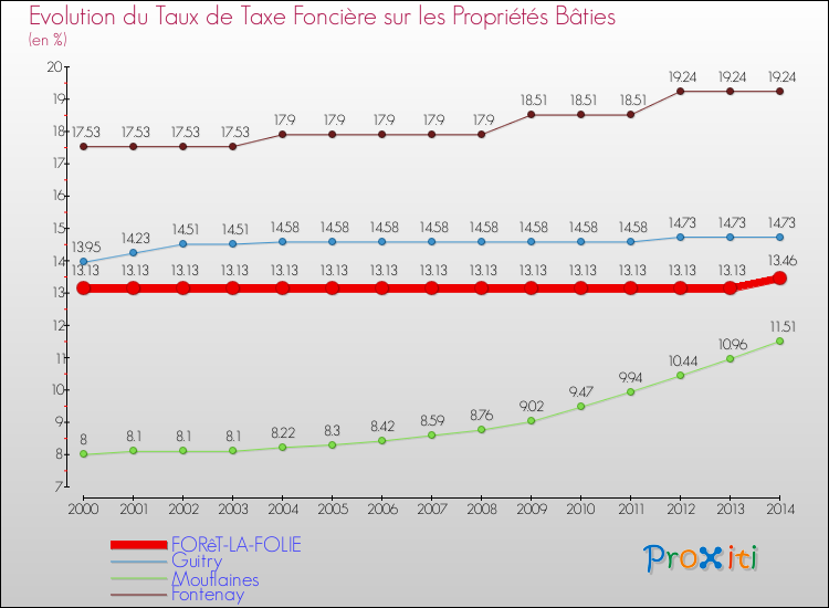 Evolution du taux de la taxe foncière sur le bati pour FORêT-LA-FOLIE et les communes proches de 2000 à 2014 Comparaison des taux de taxe foncière sur le bati pour FORêT-LA-FOLIE et les communes voisines de 2000 à 2014