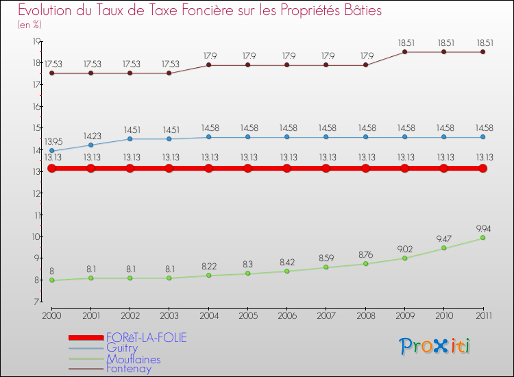 Evolution du taux de la taxe foncière sur le bati pour FORêT-LA-FOLIE et les communes proches Comparaison des taux de taxe foncière sur le bati pour FORêT-LA-FOLIE et les communes voisines