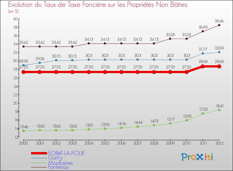 Evolution du taux de la taxe foncière sur les immeubles et terrains non batis pour FORêT-LA-FOLIE et les communes proches de 2000 à 2012 Comparaison des taux de la taxe foncière sur les immeubles et terrains non batis pour FORêT-LA-FOLIE et les communes voisines de 2000 à 2012