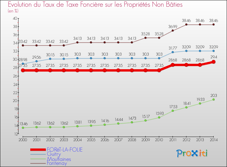 Evolution du taux de la taxe foncière sur les immeubles et terrains non batis pour FORêT-LA-FOLIE et les communes proches de 2000 à 2014 Comparaison des taux de la taxe foncière sur les immeubles et terrains non batis pour FORêT-LA-FOLIE et les communes voisines de 2000 à 2014