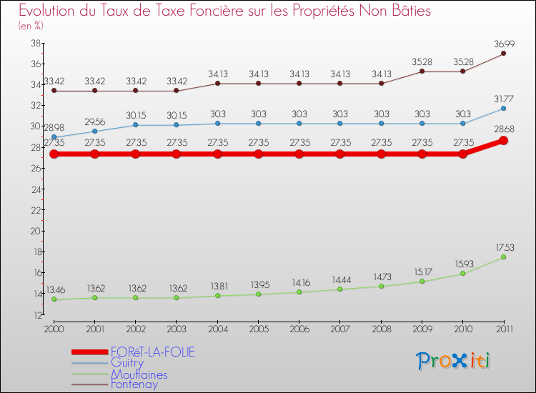 Evolution du taux de la taxe foncière sur les immeubles et terrains non batis pour FORêT-LA-FOLIE et les communes proches Comparaison des taux de la taxe foncière sur les immeubles et terrains non batis pour FORêT-LA-FOLIE et les communes voisines