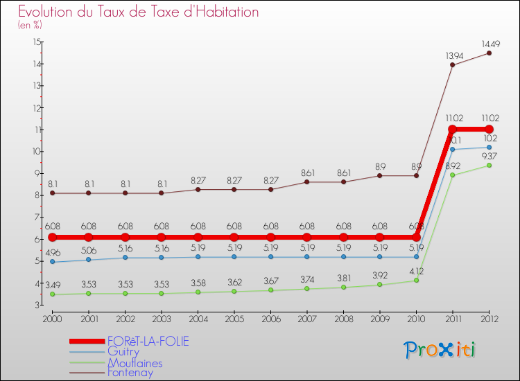 Evolution du taux de la taxe d'habitation pour FORêT-LA-FOLIE et les communes proches Comparaison des taux de la taxe d'habitation pour FORêT-LA-FOLIE et les communes voisines