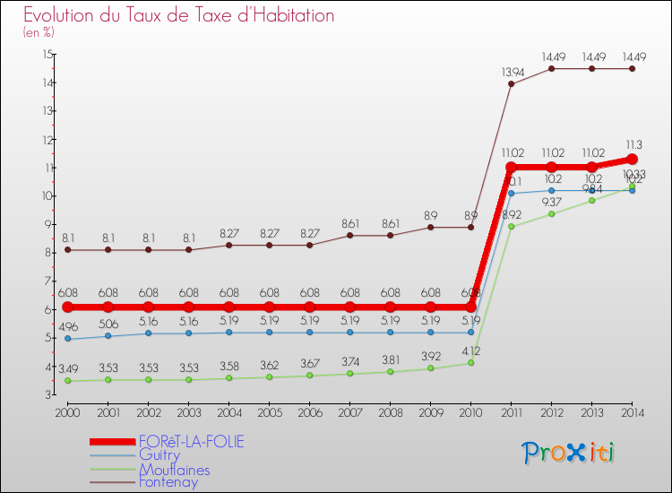 Evolution du taux de la taxe d'habitation pour FORêT-LA-FOLIE et les communes proches de 2000 à 2014 Comparaison des taux de la taxe d'habitation pour FORêT-LA-FOLIE et les communes voisines de 2000 à 2014