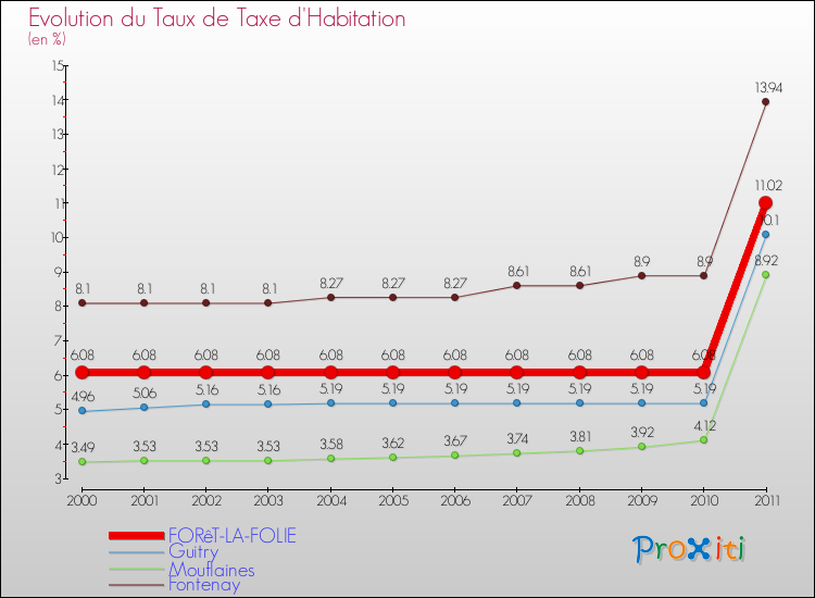 Evolution du taux de la taxe d'habitation pour FORêT-LA-FOLIE et les communes proches Comparaison des taux de la taxe d'habitation pour FORêT-LA-FOLIE et les communes voisines