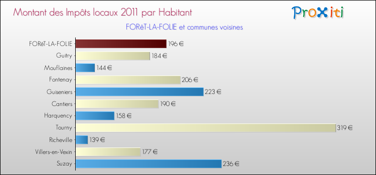 Montant des impôts locaux par Habitant pour FORêT-LA-FOLIE et les communes proches Comparaison des impôts locaux par habitant pour FORêT-LA-FOLIE et les communes voisines