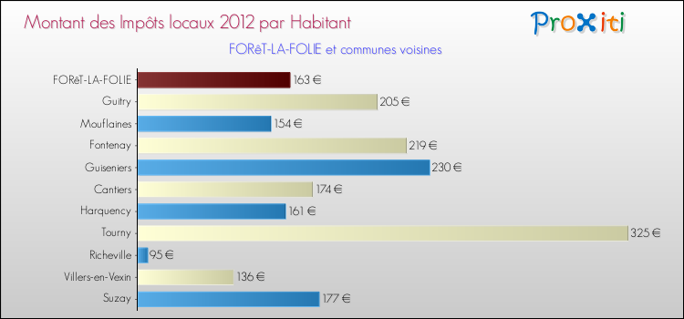 Montant des impôts locaux par Habitant pour FORêT-LA-FOLIE et les communes proches Comparaison des impôts locaux par habitant pour FORêT-LA-FOLIE et les communes voisines