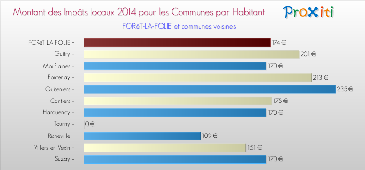 Montant des impôts locaux par Habitant pour FORêT-LA-FOLIE et les communes proches en 2014 Comparaison des impôts locaux par habitant pour FORêT-LA-FOLIE et les communes voisines en 2014