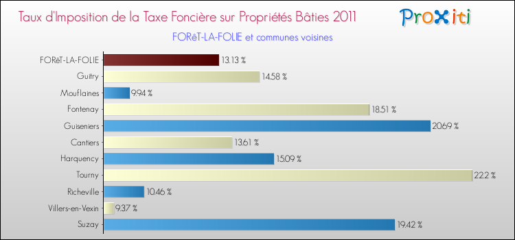 Taux d'imposition de la taxe foncière sur le bati 2011 pour FORêT-LA-FOLIE et les communes proches Comparaison des taux d'imposition de la taxe foncière sur le bati 2011 pour FORêT-LA-FOLIE et les communes voisines