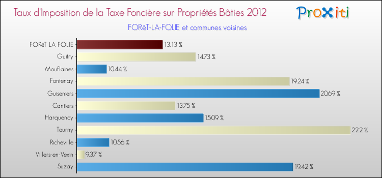 Taux d'imposition de la taxe foncière sur le bati 2012 pour FORêT-LA-FOLIE et les communes proches Comparaison des taux d'imposition de la taxe foncière sur le bati 2012 pour FORêT-LA-FOLIE et les communes voisines