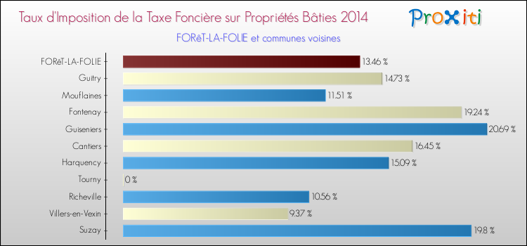 Taux d'imposition de la taxe foncière sur le bati 2014 pour FORêT-LA-FOLIE et les communes proches Comparaison des taux d'imposition de la taxe foncière sur le bati 2014 pour FORêT-LA-FOLIE et les communes voisines
